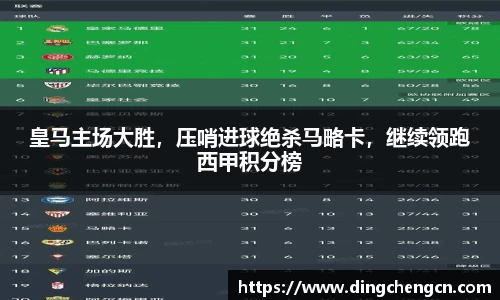 皇马主场大胜，压哨进球绝杀马略卡，继续领跑西甲积分榜