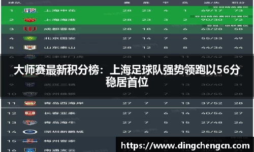 大师赛最新积分榜：上海足球队强势领跑以56分稳居首位