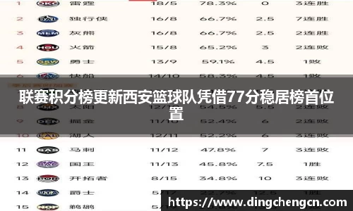 联赛积分榜更新西安篮球队凭借77分稳居榜首位置