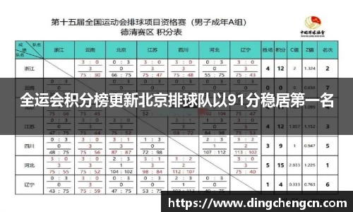 全运会积分榜更新北京排球队以91分稳居第一名