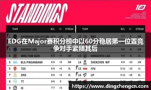 EDG在Major赛积分榜中以60分稳居第一位置竞争对手紧随其后